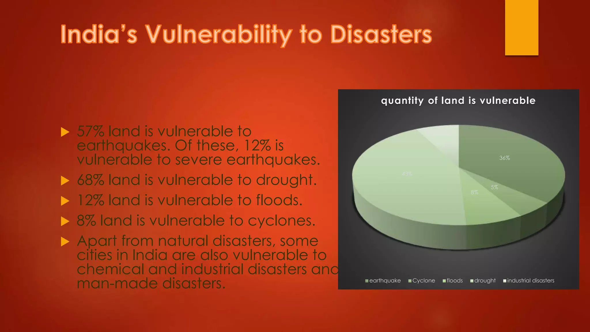  57% land is vulnerable to
earthquakes. Of these, 12% is
vulnerable to severe earthquakes.
 68% land is vulnerable to drought.
 12% land is vulnerable to floods.
 8% land is vulnerable to cyclones.
 Apart from natural disasters, some
cities in India are also vulnerable to
chemical and industrial disasters and
man-made disasters.
36%
5%
8%
43%
8%
quantity of land is vulnerable
earthquake Cyclone floods drought industrial disasters
 
