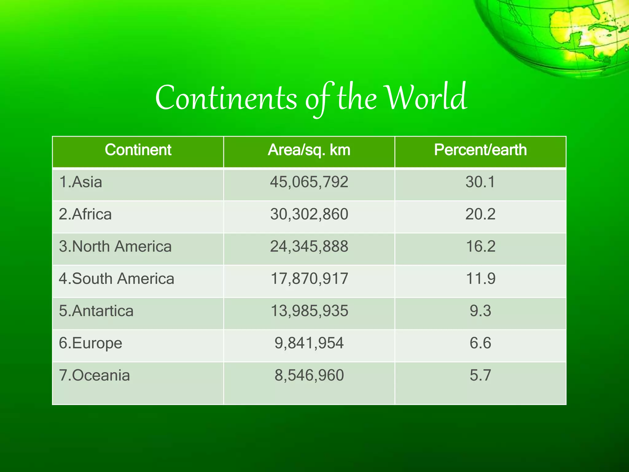 Continents of the World
Continent Area/sq. km Percent/earth
1.Asia 45,065,792 30.1
2.Africa 30,302,860 20.2
3.North America 24,345,888 16.2
4.South America 17,870,917 11.9
5.Antartica 13,985,935 9.3
6.Europe 9,841,954 6.6
7.Oceania 8,546,960 5.7
 