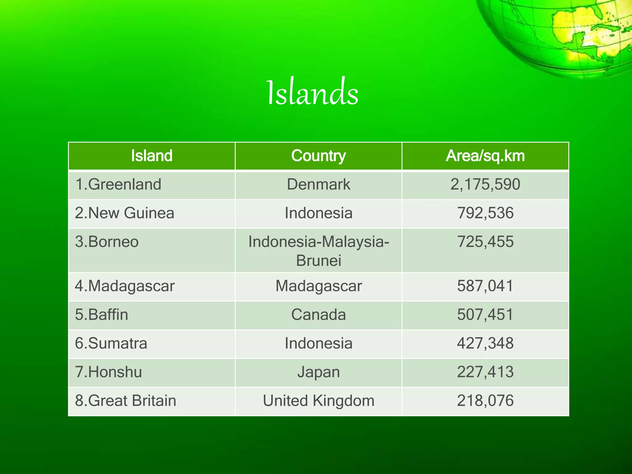 Islands
Island Country Area/sq.km
1.Greenland Denmark 2,175,590
2.New Guinea Indonesia 792,536
3.Borneo Indonesia-Malaysia-
Brunei
725,455
4.Madagascar Madagascar 587,041
5.Baffin Canada 507,451
6.Sumatra Indonesia 427,348
7.Honshu Japan 227,413
8.Great Britain United Kingdom 218,076
 