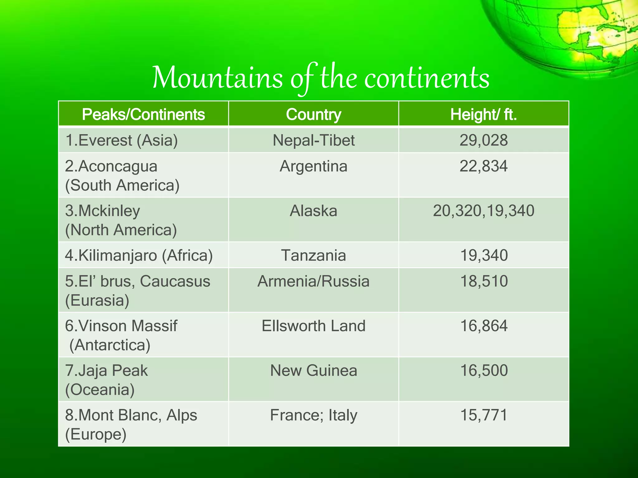 Mountains of the continents
Peaks/Continents Country Height/ ft.
1.Everest (Asia) Nepal-Tibet 29,028
2.Aconcagua
(South America)
Argentina 22,834
3.Mckinley
(North America)
Alaska 20,320,19,340
4.Kilimanjaro (Africa) Tanzania 19,340
5.El’ brus, Caucasus
(Eurasia)
Armenia/Russia 18,510
6.Vinson Massif
(Antarctica)
Ellsworth Land 16,864
7.Jaja Peak
(Oceania)
New Guinea 16,500
8.Mont Blanc, Alps
(Europe)
France; Italy 15,771
 