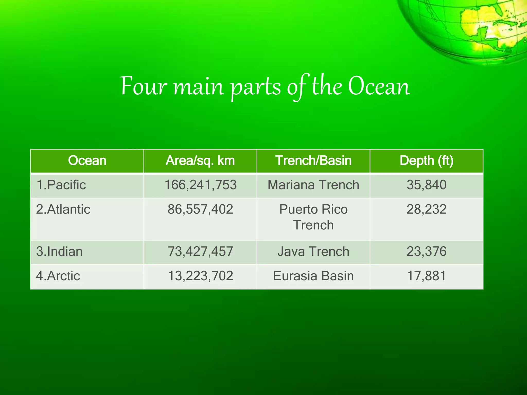 Four main parts of the Ocean
Ocean Area/sq. km Trench/Basin Depth (ft)
1.Pacific 166,241,753 Mariana Trench 35,840
2.Atlantic 86,557,402 Puerto Rico
Trench
28,232
3.Indian 73,427,457 Java Trench 23,376
4.Arctic 13,223,702 Eurasia Basin 17,881
 