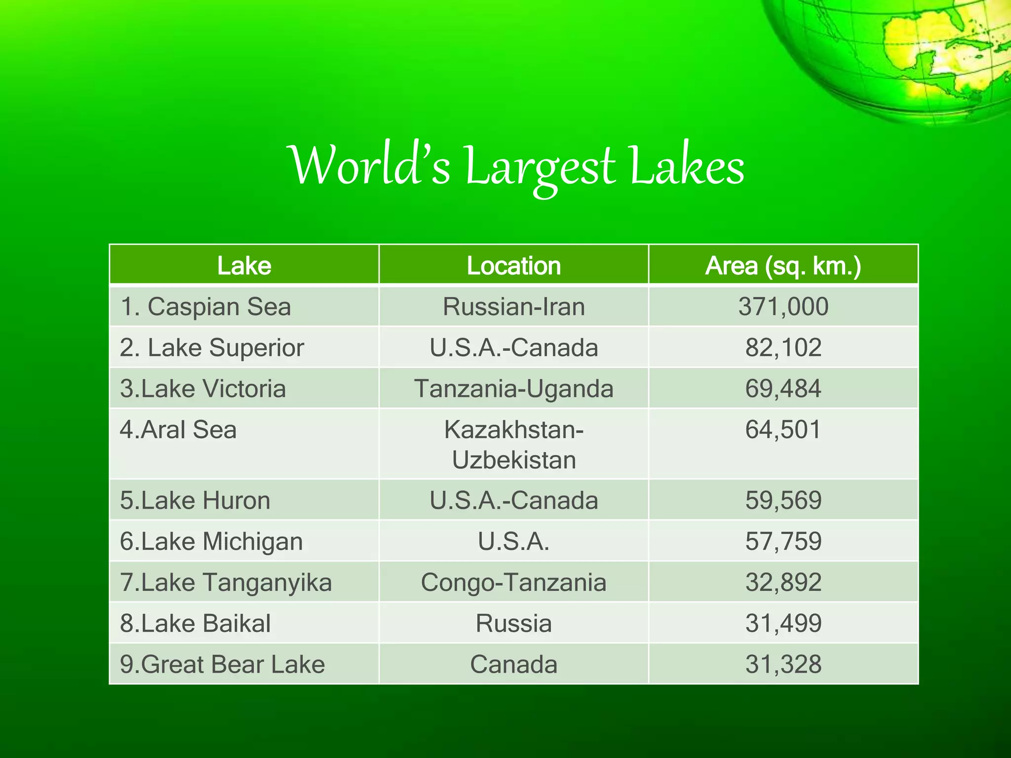 World’s Largest Lakes
Lake Location Area (sq. km.)
1. Caspian Sea Russian-Iran 371,000
2. Lake Superior U.S.A.-Canada 82,102
3.Lake Victoria Tanzania-Uganda 69,484
4.Aral Sea Kazakhstan-
Uzbekistan
64,501
5.Lake Huron U.S.A.-Canada 59,569
6.Lake Michigan U.S.A. 57,759
7.Lake Tanganyika Congo-Tanzania 32,892
8.Lake Baikal Russia 31,499
9.Great Bear Lake Canada 31,328
 