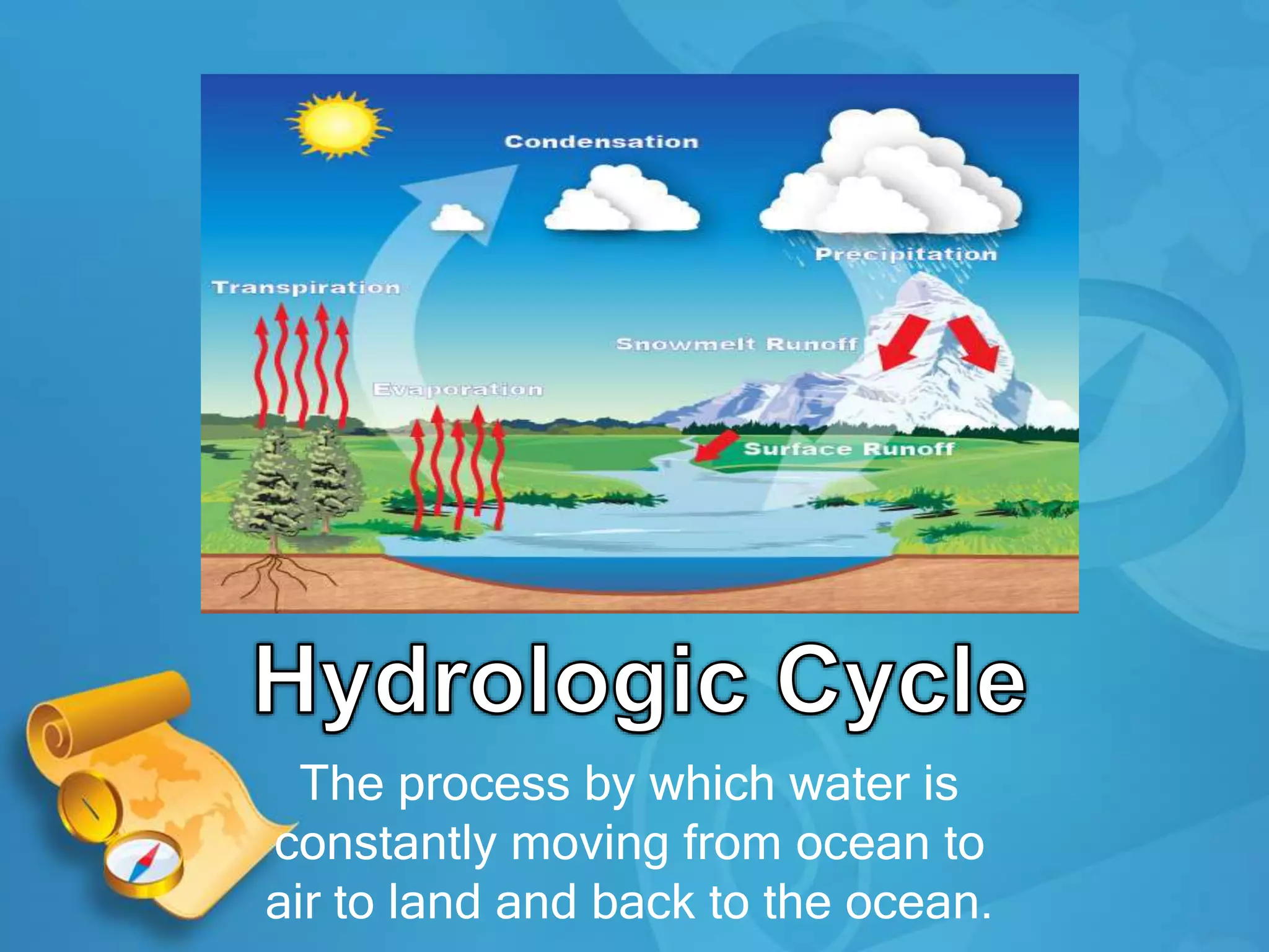 The process by which water is
constantly moving from ocean to
air to land and back to the ocean.
 