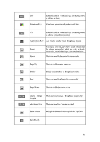 50
Ctrl Este utilizată în combinaţie cu alte taste pentru
a iniţia o acţiune
Windows Key Când este apăsată se afişază meniul Start
Alt Este utilizată în combinaţie cu alte taste pentru
a selecta opţiunile meniurilor
Application Key Are efectul un clic buton dreapta de mouse
Insert
Când este activată, caracterul tastat este inserat
la stânga cursorului; când nu este activată,
caracterul tastat înlocuieşte caracterul existent
Home Mută cursorul la începutul documentului
Page Up Mută textul în sus cu un ecran
Delete Şterge caracterul de la dreapta cursorului
End Mută cursorul la sfârşitul documentului
Page Down Mută textul în jos cu un ecran
săgeţi stânga /
dreapta
Mută cursorul stânga / dreapta cu un caracter
săgeţi sus / jos Mută cursorul jos / sus cu un rând
Print Screen O copie a ecranului este copiată în Clipboard
Scroll Lock
 