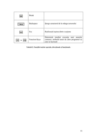 51
Break
Backspace Şterge caracterul de la stânga cursorului
Esc Realizează ieşirea dintr-o acţiune
Function Keys
Determină imediat execuţia unei anumite
comenzi, atribuită tastei de către programul cu
care se lucrează
Tabelul 2. Funcţiile tastelor speciale, direcţionale şi funcţionale.
 