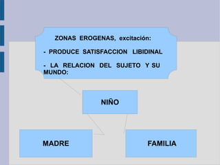 ZONAS EROGENAS, excitación:
- PRODUCE SATISFACCION LIBIDINAL
- LA RELACION DEL SUJETO Y SU
MUNDO:
MADRE FAMILIA
NIÑO
 