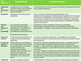 Teoría
/diferencias
Cognitivismo Constructivismo
Adquisición
del
conocimien
to
se describe como una actividad
mental que implica una codificación
interna y una estructuración por
parte del estudiante.
el conocimiento es una función de cómo el individuo crea significados a partir
de sus propias experiencias.
Estudiante Participante activo del proceso de
aprendizaje.
Activo, construyen interpretaciones personales del mundo
basados en las experiencias e interacciones individuales. Elabora e interpreta
la información, el significado lo crea el estudiante. Participan en un proceso
de construcción conjunta en la que ,al tiempo que negocian los significados
también logran desarrollar instrumentales cognitivos, habilidades complejas y
actitudes constructivas .
Factores
que
influyen en
el
aprendizaje
Las condiciones ambientales.
Los instrumentos para guiar el
aprendizaje son: las explicaciones
instruccionales, los ejemplos y
contraejemplos ,las demostraciones
y
la retroalimentación colectiva .
La interacción entre el estudiante y los factores ambientales .
El aprendizaje en ambientes reales y las actividades de aprendizaje
seleccionadas , vinculadas con las experiencias vividas por los estudiantes.
Papel de la
memoria
la información es almacenada en la
memoria de manera organizada y
significativa
La memoria siempre en construcción., "ensamblaje" de conocimientos
previos provenientes de diversas fuentes que se adecuen al problema que se
esté enfrentando.
Función del
maestro o
diseñador
Responsable de que el estudiante
con el conocimiento previo relacione
la nueva información y la organice.
Usa técnicas tales como
organizadores avanzados,
analogías, relaciones jerárquicas, y
matrices, para ayudar a los
estudiantes a relacionar la nueva
información con el conocimiento
previo.
Especifica los métodos y estrategias instruccionales que reflejen la cultura
en la que se utiliza, los deseos y experiencia de los individuos que lo
ayudarán a explorar activamente tópicos/ambientes complejos y/o temas y
lo conducirá a pensar en un área determinada como pensaría un experto de
este campo.
Es un guía, facilitador o mediador de la actividad constructiva de los alumnos
con mayor o menor índice de intervención lo cual es imprescindible para que
las construcciones de los alumnos se aproximen en el sentido de interpretar
los contenidos curriculares según los significados socialmente valorados que
se tienen de ellos
Transferenc Cuando un estudiante entiende Puede facilitarse envolviendo a la persona en tareas auténticas ancladas en
 