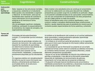 Teoría
/diferencias
Cognitivismo Constructivismo
Instrucción
para
facilitar el
aprendizaje
Debe basarse en las estructuras mentales,
o esquemas, existentes en el estudiante.
Debe ayudar a los estudiantes a organizar
y relacionar la información para que los
estudiantes sean capaces de conectar la
nueva información con el conocimiento
existente en la memoria en forma
significativa.
Uso de estrategias cognitivas: analogías,
metáforas, subrayado, la esquematización,
la mnemónica, los mapas de concepto y los
organizadores avanzados.
Debe mostrar a los estudiante como se construye el conocimiento,
promover la colaboración con otros para descubrir las múltiples
perspectivas que puedan surgir de un problema en particular y llegar
a una posición autoseleccionada con la cual puedan comprometerse,
a la vez que comprenden la fundamentación de otras perspectivas
con los cuales podrían no estar de acuerdo.
Instruir al estudiante sobre como construir significados y como
conducir, evaluar y actualizar efectivamente esas construcciones , y
diseñar y ajustar experiencias para el estudiante de manera que los
contextos puedan experimentarse de forma auténtica y coherente.
Tareas del
educador Principales del educador/diseñador
incluyen: (1) comprender que los individuos
traen
experiencias de aprendizaje variadas a la
situación de instrucción, las cuales pueden
impactar los resultados de aprendizaje;
(2) determinar la manera más eficiente de
organizar y estructurar la nueva
información para conectar con los
conocimientos, habilidades, y experiencias
previamente adquiridas por los estudiantes;
y
(3) organizar práctica con retroalimentación
de tal forma que la nueva información sea
efectiva y eficientemente asimilada y/o
acomodada dentro de la estructura
cognitiva del estudiante
Un énfasis en la identificación del contexto en el cual las habilidades
serán aprendidas y subsecuentemente aplicadas (aprendizaje
anclado en contextos significativos).
• Un énfasis en el control por parte del estudiante y en la capacidad
para que el mismo para manipular la información (utilizar activamente
lo que se aprende)
• La necesidad de que la información se presente en una amplia
variedad de formas (volver sobre el contenido en distintos momentos,
en contextos reestructurados, para propósitos diferentes y desde
diferentes perspectivas conceptuales).
• Apoyar el uso de las habilidades de solución de problemas que
permitan al estudiante ir más allá de la información presentada
(desarrollo de habilidades de reconocimiento de patrones,
presentación de formas alternas de presentar problemas)
• Evaluación enfocada hacia la transferencia de conocimiento y
habilidades (presentación de problemas y situaciones novedosas que
difieran de las condiciones de la instrucción inicial).
 
