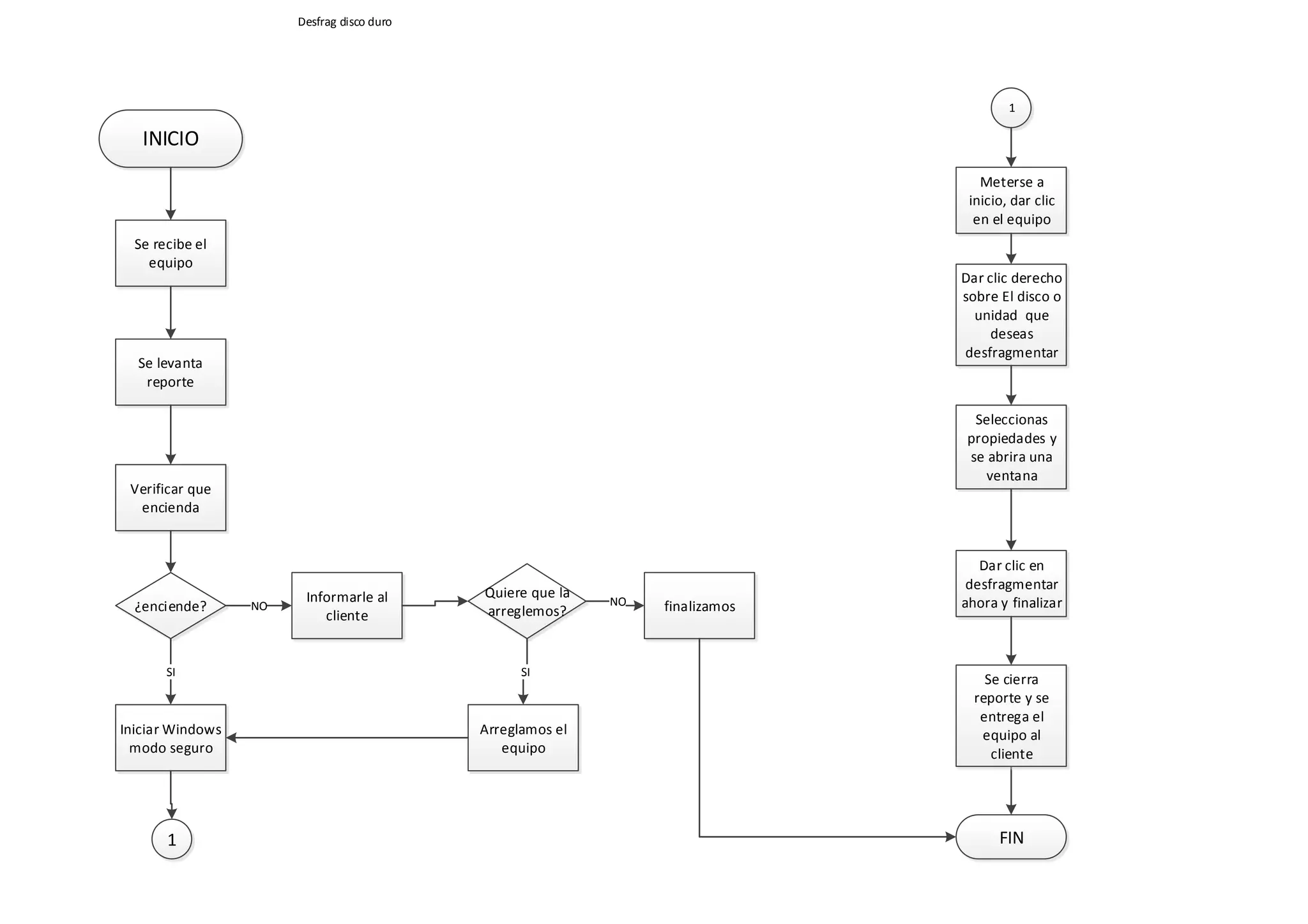 INICIO
Se recibe el
equipo
Se levanta
reporte
Verificar que
encienda
¿enciende?
Informarle al
cliente
NO
Quiere que la
arreglemos? finalizamosNO
Arreglamos el
equipo
SI
Iniciar Windows
modo seguro
SI
1
1
Meterse a
inicio, dar clic
en el equipo
Dar clic derecho
sobre El disco o
unidad que
deseas
desfragmentar
Seleccionas
propiedades y
se abrira una
ventana
Dar clic en
desfragmentar
ahora y finalizar
FIN
Se cierra
reporte y se
entrega el
equipo al
cliente
Desfrag disco duro