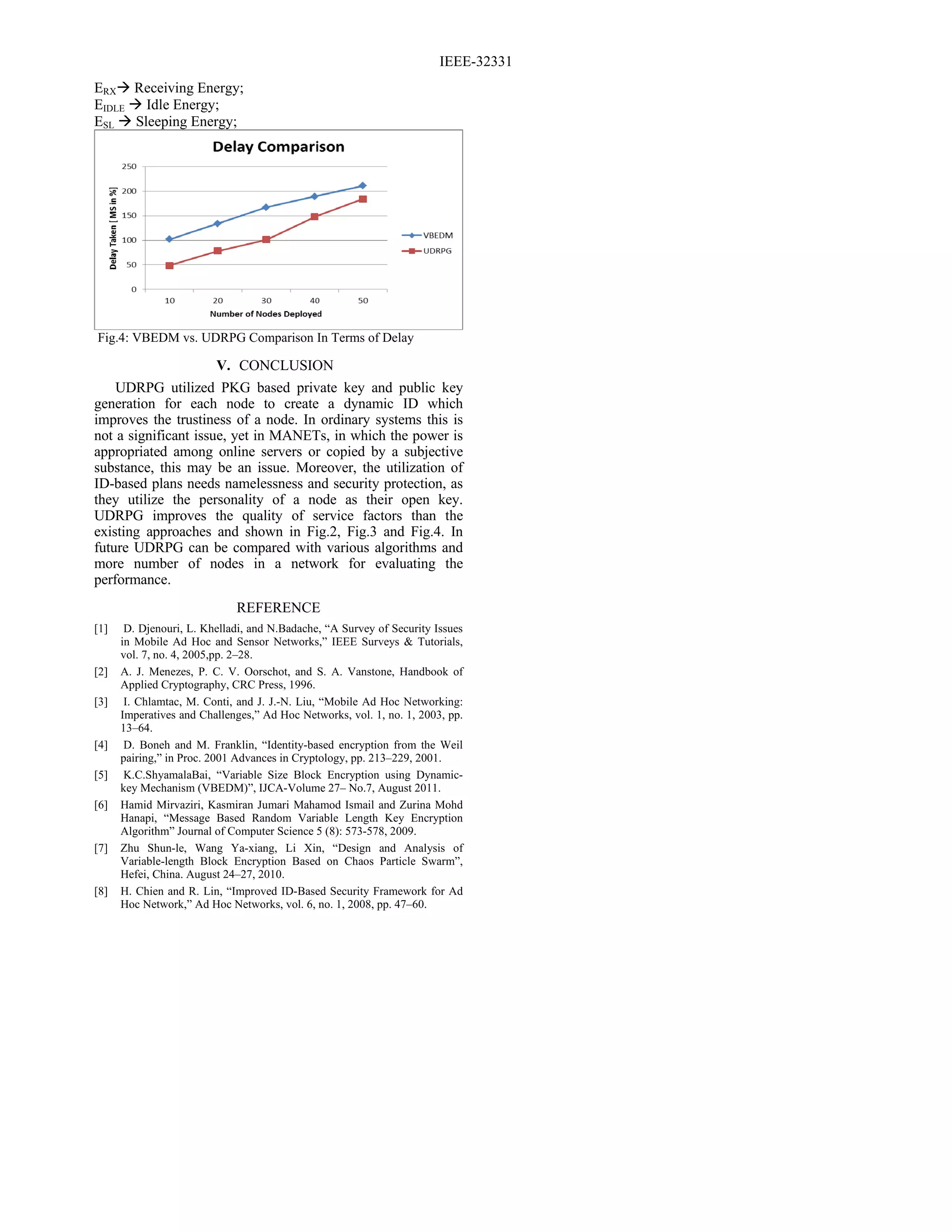 IEEE-32331
 
ERX Receiving Energy;
EIDLE  Idle Energy;
ESL  Sleeping Energy;
Fig.4: VBEDM vs. UDRPG Comparison In Terms of Delay
V. CONCLUSION
UDRPG utilized PKG based private key and public key
generation for each node to create a dynamic ID which
improves the trustiness of a node. In ordinary systems this is
not a significant issue, yet in MANETs, in which the power is
appropriated among online servers or copied by a subjective
substance, this may be an issue. Moreover, the utilization of
ID-based plans needs namelessness and security protection, as
they utilize the personality of a node as their open key.
UDRPG improves the quality of service factors than the
existing approaches and shown in Fig.2, Fig.3 and Fig.4. In
future UDRPG can be compared with various algorithms and
more number of nodes in a network for evaluating the
performance.
REFERENCE
[1] D. Djenouri, L. Khelladi, and N.Badache, “A Survey of Security Issues
in Mobile Ad Hoc and Sensor Networks,” IEEE Surveys & Tutorials,
vol. 7, no. 4, 2005,pp. 2–28.
[2] A. J. Menezes, P. C. V. Oorschot, and S. A. Vanstone, Handbook of
Applied Cryptography, CRC Press, 1996.
[3] I. Chlamtac, M. Conti, and J. J.-N. Liu, “Mobile Ad Hoc Networking:
Imperatives and Challenges,” Ad Hoc Networks, vol. 1, no. 1, 2003, pp.
13–64.
[4] D. Boneh and M. Franklin, “Identity-based encryption from the Weil
pairing,” in Proc. 2001 Advances in Cryptology, pp. 213–229, 2001.
[5] K.C.ShyamalaBai, “Variable Size Block Encryption using Dynamic-
key Mechanism (VBEDM)”, IJCA-Volume 27– No.7, August 2011.
[6] Hamid Mirvaziri, Kasmiran Jumari Mahamod Ismail and Zurina Mohd
Hanapi, “Message Based Random Variable Length Key Encryption
Algorithm” Journal of Computer Science 5 (8): 573-578, 2009.
[7] Zhu Shun-le, Wang Ya-xiang, Li Xin, “Design and Analysis of
Variable-length Block Encryption Based on Chaos Particle Swarm”,
Hefei, China. August 24–27, 2010.
[8] H. Chien and R. Lin, “Improved ID-Based Security Framework for Ad
Hoc Network,” Ad Hoc Networks, vol. 6, no. 1, 2008, pp. 47–60.
 