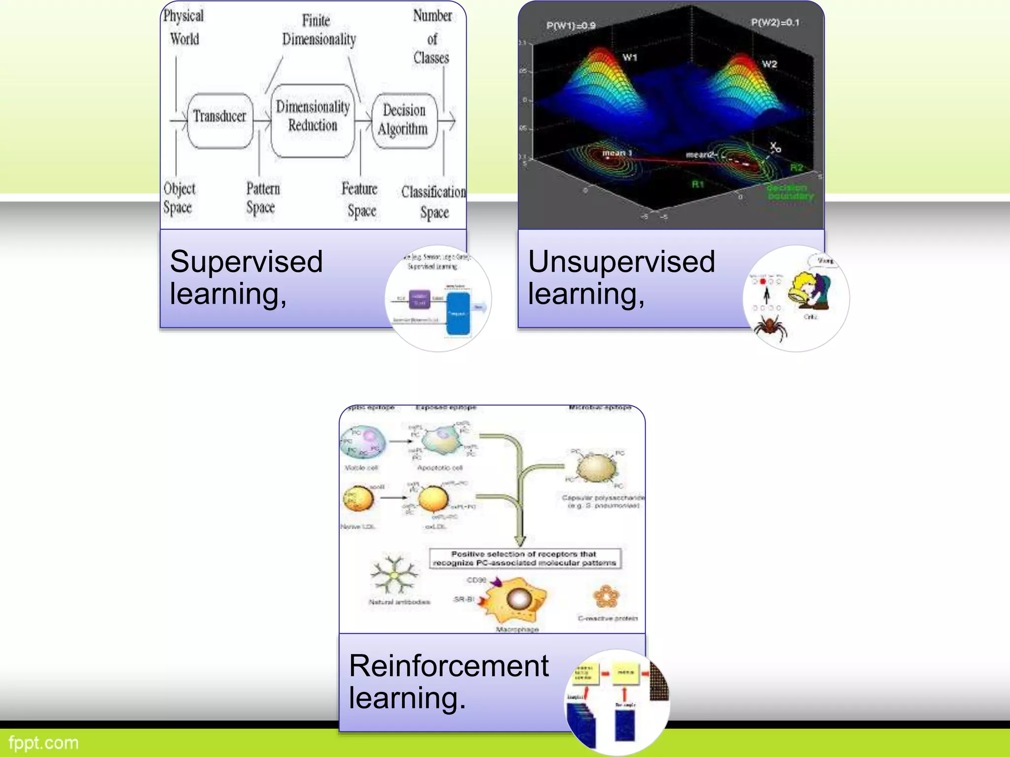 Supervised
learning,
Unsupervised
learning,
Reinforcement
learning.
 