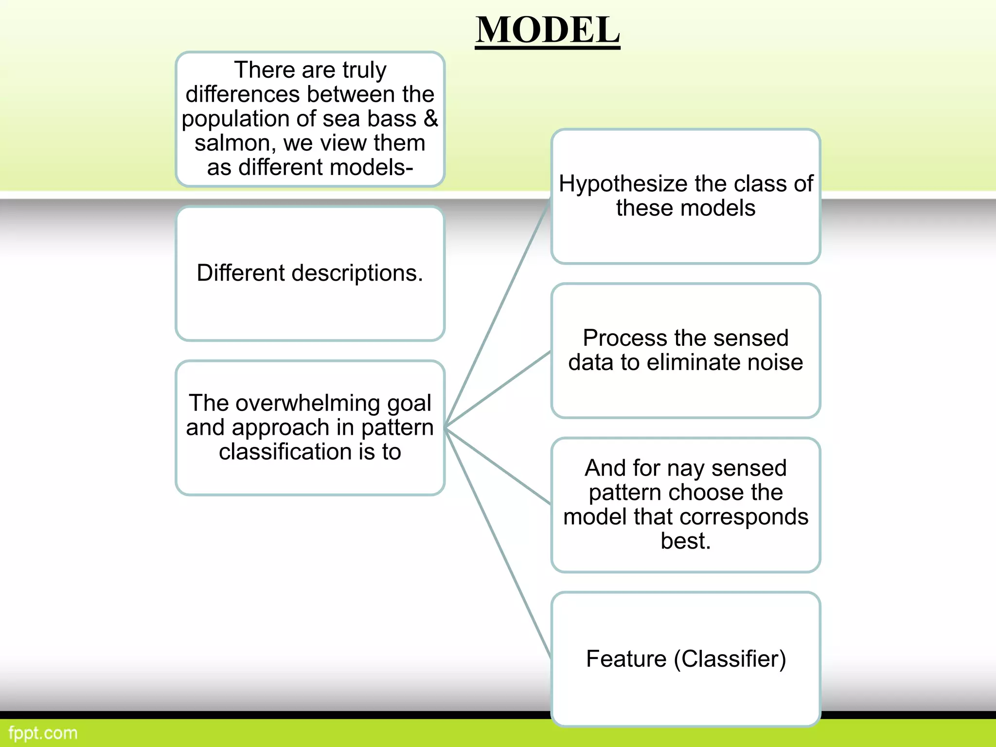 MODEL
There are truly
differences between the
population of sea bass &
salmon, we view them
as different models-
Different descriptions.
The overwhelming goal
and approach in pattern
classification is to
Hypothesize the class of
these models
Process the sensed
data to eliminate noise
And for nay sensed
pattern choose the
model that corresponds
best.
Feature (Classifier)
 