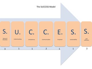 Succeed Model S.U.C.C.E.S.S. | PDF