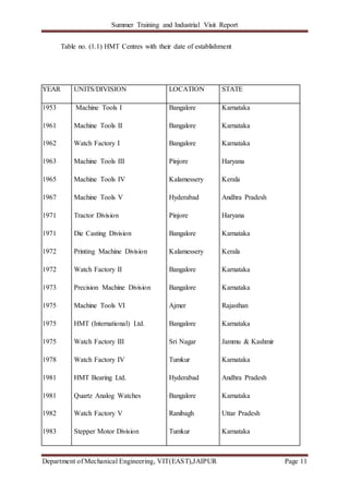 Summer Training and Industrial Visit Report
Department of Mechanical Engineering, VIT(EAST),JAIPUR Page 11
Table no. (1.1) HMT Centres with their date of establishment
YEAR UNITS/DIVISION LOCATION STATE
1953
1961
1962
1963
1965
1967
1971
1971
1972
1972
1973
1975
1975
1975
1978
1981
1981
1982
1983
Machine Tools I
Machine Tools II
Watch Factory I
Machine Tools III
Machine Tools IV
Machine Tools V
Tractor Division
Die Casting Division
Printing Machine Division
Watch Factory II
Precision Machine Division
Machine Tools VI
HMT (International) Ltd.
Watch Factory III
Watch Factory IV
HMT Bearing Ltd.
Quartz Analog Watches
Watch Factory V
Stepper Motor Division
Bangalore
Bangalore
Bangalore
Pinjore
Kalamessery
Hyderabad
Pinjore
Bangalore
Kalamessery
Bangalore
Bangalore
Ajmer
Bangalore
Sri Nagar
Tumkur
Hyderabad
Bangalore
Ranibagh
Tumkur
Karnataka
Karnataka
Karnataka
Haryana
Kerala
Andhra Pradesh
Haryana
Karnataka
Kerala
Karnataka
Karnataka
Rajasthan
Karnataka
Jammu & Kashmir
Karnataka
Andhra Pradesh
Karnataka
Uttar Pradesh
Karnataka
 