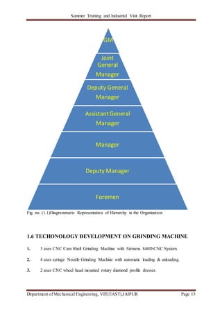 Summer Training and Industrial Visit Report
Department of Mechanical Engineering, VIT(EAST),JAIPUR Page 15
Fig. no. (1.1)Diagrammatic Representation of Hierarchy in the Organization
1.6 TECHONOLOGY DEVELOPMENT ON GRINDING MACHINE
1. 3 axes CNC Cam Shaft Grinding Machine with Siemens 840D CNC System.
2. 4 axes syringe Needle Grinding Machine with automatic loading & unloading.
3. 2 axes CNC wheel head mounted rotary diamond profile dresser.
GM
Joint
General
Manager
Deputy General
Manager
AssistantGeneral
Manager
Manager
Deputy Manager
Foremen
 