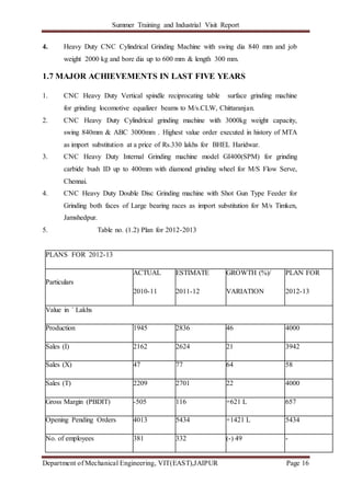 Summer Training and Industrial Visit Report
Department of Mechanical Engineering, VIT(EAST),JAIPUR Page 16
4. Heavy Duty CNC Cylindrical Grinding Machine with swing dia 840 mm and job
weight 2000 kg and bore dia up to 600 mm & length 300 mm.
1.7 MAJOR ACHIEVEMENTS IN LAST FIVE YEARS
1. CNC Heavy Duty Vertical spindle reciprocating table surface grinding machine
for grinding locomotive equalizer beams to M/s.CLW, Chittaranjan.
2. CNC Heavy Duty Cylindrical grinding machine with 3000kg weight capacity,
swing 840mm & ABC 3000mm . Highest value order executed in history of MTA
as import substitution at a price of Rs.330 lakhs for BHEL Haridwar.
3. CNC Heavy Duty Internal Grinding machine model GI400(SPM) for grinding
carbide bush ID up to 400mm with diamond grinding wheel for M/S Flow Serve,
Chennai.
4. CNC Heavy Duty Double Disc Grinding machine with Shot Gun Type Feeder for
Grinding both faces of Large bearing races as import substitution for M/s Timken,
Jamshedpur.
5. Table no. (1.2) Plan for 2012-2013
PLANS FOR 2012-13
Particulars
ACTUAL ESTIMATE GROWTH (%)/ PLAN FOR
2010-11 2011-12 VARIATION 2012-13
Value in ` Lakhs
Production 1945 2836 46 4000
Sales (I) 2162 2624 21 3942
Sales (X) 47 77 64 58
Sales (T) 2209 2701 22 4000
Gross Margin (PBDIT) -505 116 +621 L 657
Opening Pending Orders 4013 5434 +1421 L 5434
No. of employees 381 332 (-) 49 -
 
