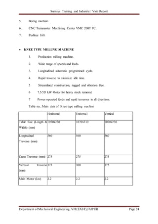 Summer Training and Industrial Visit Report
Department of Mechanical Engineering, VIT(EAST),JAIPUR Page 24
5. Boring machine.
6. CNC Trainmaster Machining Center VMC 200T PC.
7. Pushkar 160.
 KNEE TYPE MILLING MACHINE
1. Production milling machine.
2. Wide range of speeds and feeds.
3. Longitudinal automatic programmed cycle.
4. Rapid traverse to minimize idle time.
5 Streamlined construction, rugged and vibration free.
6 7.5/5l5 kW Motor for heavy stock removal.
7 Power operated feeds and rapid traverses in all directions.
Table no, :Main data of Knee type milling machine
Horizontal Universal Vertical
Table Size (Length &
Width) (mm)
1070x230 1070x230 1070x230
Longitudinal
Traverse (mm)
560 560 560
Cross Traverse (mm) 275 275 275
Vertical Traverse
(mm)
375 300 375
Main Motor (kw) 2.2 2.2 2.2
 