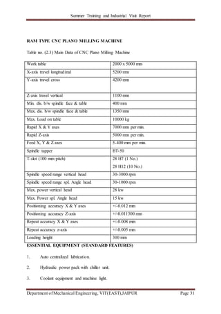 Summer Training and Industrial Visit Report
Department of Mechanical Engineering, VIT(EAST),JAIPUR Page 31
RAM TYPE CNC PLANO MILLING MACHINE
Table no. (2.3) Main Data of CNC Plano Milling Machine
Work table 2000 x 5000 mm
X-axis travel longitudinal 5200 mm
Y-axis travel cross 4200 mm
Z-axis travel vertical 1100 mm
Min. dis. b/w spindle face & table 400 mm
Max. dis. b/w spindle face & table 1350 mm
Max. Load on table 10000 kg
Rapid X & Y axes 7000 mm per min.
Rapid Z-axis 5000 mm per min.
Feed X, Y & Z axes 5-400 mm per min.
Spindle tapper BT-50
T-slot (100 mm pitch) 28 H7 (1 No.)
28 H12 (10 No.)
Spindle speed range vertical head 30-3000 rpm
Spindle speed range spl. Angle head 30-1000 rpm
Max. power vertical head 28 kw
Max. Power spl. Angle head 15 kw
Positioning accuracy X & Y axes +/-0.012 mm
Positioning accuracy Z-axis +/-0.011300 mm
Repeat accuracy X & Y axes +/-0.008 mm
Repeat accuracy z-axis +/-0.005 mm
Loading height 300 mm
ESSENTIAL EQUIPMENT (STANDARD FEATURES)
1. Auto centralized lubrication.
2. Hydraulic power pack with chiller unit.
3. Coolant equipment and machine light.
 