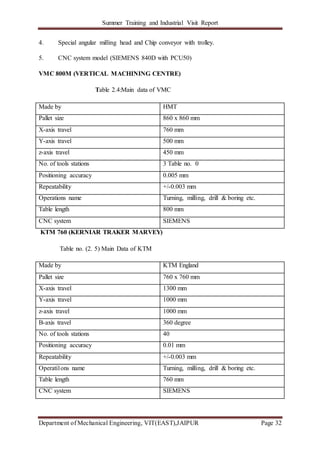 Summer Training and Industrial Visit Report
Department of Mechanical Engineering, VIT(EAST),JAIPUR Page 32
4. Special angular milling head and Chip conveyor with trolley.
5. CNC system model (SIEMENS 840D with PCU50)
VMC 800M (VERTICAL MACHINING CENTRE)
Table 2.4:Main data of VMC
Made by HMT
Pallet size 860 x 860 mm
X-axis travel 760 mm
Y-axis travel 500 mm
z-axis travel 450 mm
No. of tools stations 3 Table no. 0
Positioning accuracy 0.005 mm
Repeatability +/-0.003 mm
Operations name Turning, milling, drill & boring etc.
Table length 800 mm
CNC system SIEMENS
KTM 760 (KERNIAR TRAKER MARVEY)
Table no. (2. 5) Main Data of KTM
Made by KTM England
Pallet size 760 x 760 mm
X-axis travel 1300 mm
Y-axis travel 1000 mm
z-axis travel 1000 mm
B-axis travel 360 degree
No. of tools stations 40
Positioning accuracy 0.01 mm
Repeatability +/-0.003 mm
Operati1ons name Turning, milling, drill & boring etc.
Table length 760 mm
CNC system SIEMENS
 