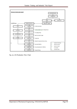 Summer Training and Industrial Visit Report
Department of Mechanical Engineering, VIT(EAST),JAIPUR Page 50
Fig. no. (8) Production Flow Chart
 