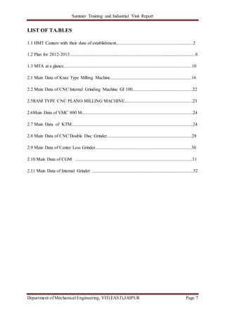 Summer Training and Industrial Visit Report
Department of Mechanical Engineering, VIT(EAST),JAIPUR Page 7
LIST OF TA.BLES
1.1 HMT Centers with their date of establishment....................................................................2
1.2 Plan for 2012-2013...............................................................................................................8
1.3 MTA at a glance.................................................................................................................10
2.1 Main Data of Knee Type Milling Machine........................................................................16
2.2 Main Data of CNC Internal Grinding Machine GI 100.....................................................22
2.5RAM TYPE CNC PLANO MILLING MACHINE............................................................23
2.6Main Data of VMC 800 M..................................................................................................24
2.7 Main Data of KTM...........................................................................................................24
2.8 Main Data of CNC Double Disc Grinder...........................................................................28
2.9 Main Data of Center Less Grinder.....................................................................................30
2.10 Main Data of CGM .......................................................................................................31
2.11 Main Data of Internal Grinder .........................................................................................32
 