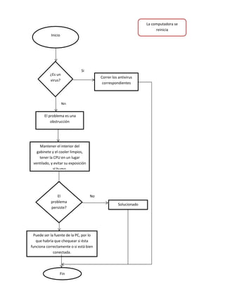 Inicio
¿Es un
virus?
Correr los antivirus
correspondientes
Si
No
El problema es una
obstrucción
Mantener el interior del
gabinete y el cooler limpios,
tener la CPU en un lugar
ventilado, y evitar su exposición
al humo.
El
problema
persiste?
No
Puede ser la fuente de la PC, por lo
que habría que chequear si ésta
funciona correctamente o si está bien
conectada.
Solucionado
Fin
La computadora se
reinicia
automáticamente o se
apaga
 