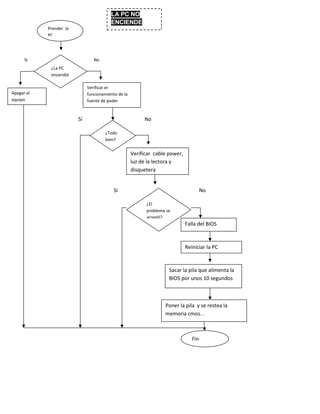 Prender la
PC
PC
¿La PC
encendió
?
Si No
Apagar el
equipo
Verificar el
funcionamiento de la
fuente de poder
¿Todo
bien?
Si
Verificar cable power,
luz de la lectora y
disquetera
No
LA PC NO
ENCIENDE
¿El
problema se
arregló?
Si
Falla del BIOS
No
Reiniciar la PC
Sacar la pila que alimenta la
BIOS por unos 10 segundos
Poner la pila y se restea la
memoria cmos. .
Fin
 