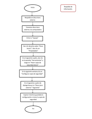 Inicio
Respaldo en disco duro
externo
Conectar disco duro
externo a la computadora
Entrar a “equipo”
Dar clic derecho sobre “Disco
local C”. Dar clic en
“Propiedades”
En el siguiente cuadro, dar clic
en la pestaña “Herramientas” y
luego en “Hacer copia de
seguridad ahora”
En la siguiente ventana clic en
“Configurar copia de seguridad”
En el siguiente cuadro de
dialogo buscar tu “Disco duro
externo” “Siguiente”
Esperar mientras guardaba la
configuración e iniciar la copia de
seguridad.
Fin
Respaldo de
información.
 