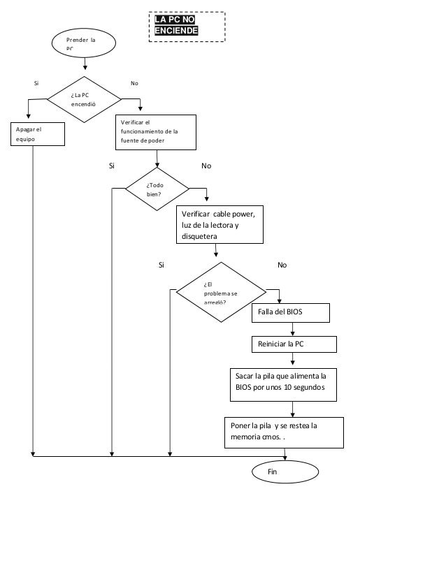 Diagramas