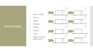 Horizontales
1. Alero, volado
2. Pórtico
3. Repisa
4. Persiana
5. Faldón
6. Pérgola
7. Toldo
8. Techo escudo o
doble techo
5
6
7
8
1
2
3
4
 