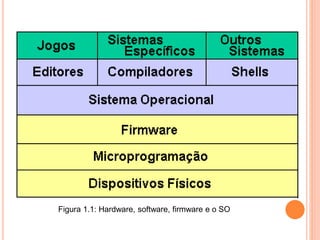 Figura 1.1: Hardware, software, firmware e o SO
 