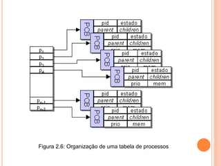 Figura 2.6: Organização de uma tabela de processos
 