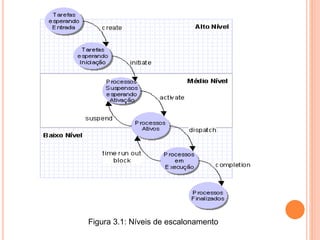 Figura 3.1: Níveis de escalonamento
 