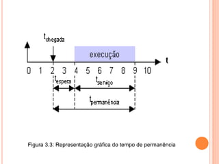Figura 3.3: Representação gráfica do tempo de permanência
 