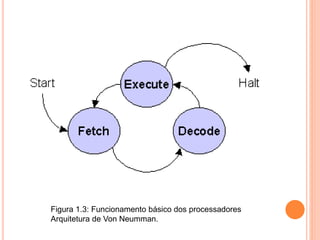 Figura 1.3: Funcionamento básico dos processadores
Arquitetura de Von Neumman.
 
