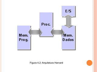 Figura 4.2: Arquitetura Harvard
 