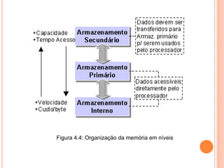 Figura 4.4: Organização da memória em níveis
 