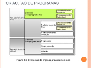 CRIAC¸ ˜AO DE PROGRAMAS
Figura 4.6: Evolu¸c˜ao da organiza¸c˜ao da mem´oria
 