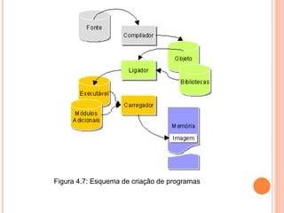 Figura 4.7: Esquema de criação de programas
 