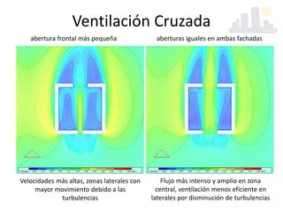 Ventilación Cruzada
abertura frontal más pequeña
Velocidades más altas, zonas laterales con
mayor movimiento debido a las
turbulencias
aberturas iguales en ambas fachadas
Flujo más intenso y amplio en zona
central, ventilación menos eficiente en
laterales por disminución de turbulencias
 