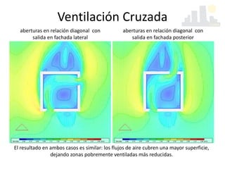 Ventilación Cruzada
aberturas en relación diagonal con
salida en fachada posterior
aberturas en relación diagonal con
salida en fachada lateral
El resultado en ambos casos es similar: los flujos de aire cubren una mayor superficie,
dejando zonas pobremente ventiladas más reducidas.
 