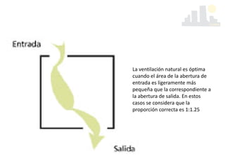 La ventilación natural es óptima
cuando el área de la abertura de
entrada es ligeramente más
pequeña que la correspondiente a
la abertura de salida. En estos
casos se considera que la
proporción correcta es 1:1.25
 