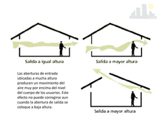 Las aberturas de entrada
ubicadas a mucha altura
producen un movimiento del
aire muy por encima del nivel
del cuerpo de los usuarios. Este
efecto no puede corregirse aun
cuando la abertura de salida se
coloque a baja altura.
 