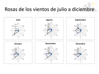 Rosas de los vientos de julio a diciembre
 