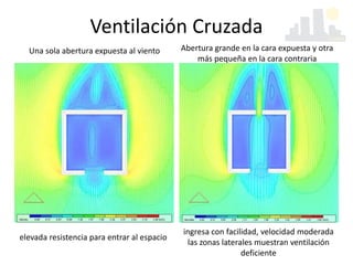 Ventilación Cruzada
Una sola abertura expuesta al viento Abertura grande en la cara expuesta y otra
más pequeña en la cara contraria
elevada resistencia para entrar al espacio
ingresa con facilidad, velocidad moderada
las zonas laterales muestran ventilación
deficiente
 