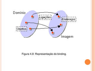 Figura 4.8: Representação do binding.
 