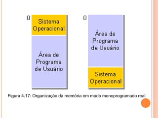 Figura 4.17: Organização da memória em modo monoprogramado real
 