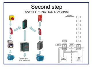 Second step
SAFETY FUNCTION DIAGRAM
Process stop
other equipment
 