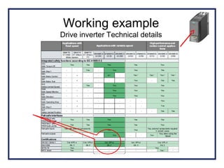 Working example
Drive inverter Technical details
 