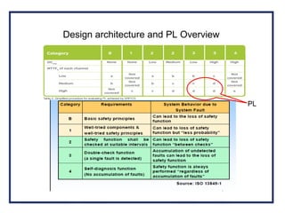 Design architecture and PL Overview
PL
 